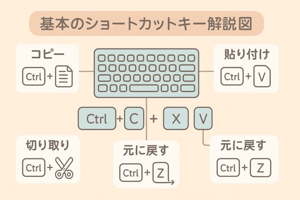 基本のショートカットキー解説図