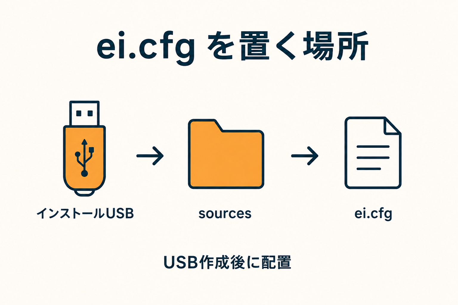 USBのsourcesフォルダにei.cfgを置く位置を示す説明図