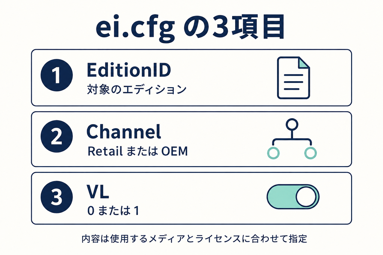 ei.cfgのEditionID・Channel・VLの3項目