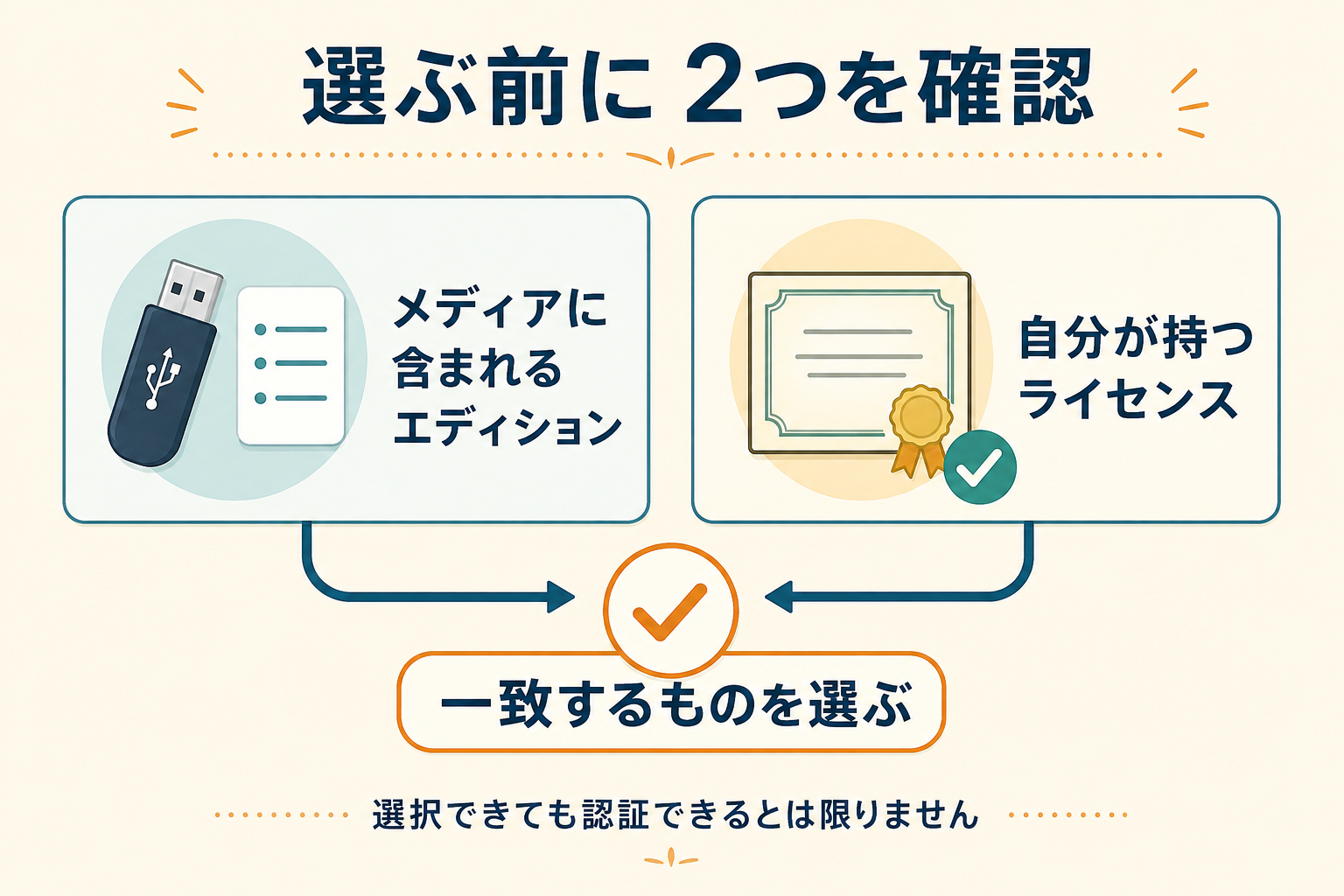 エディションとライセンスの両方を確認する説明図