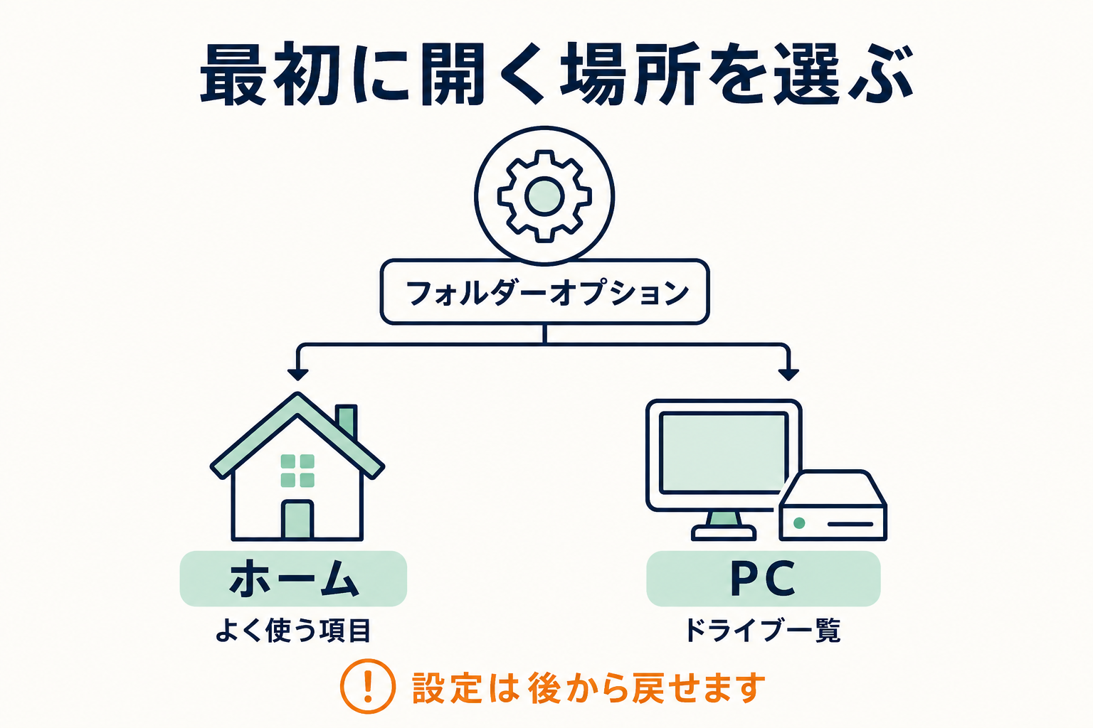 フォルダーオプションで起動先をホームかPCから選ぶ説明図