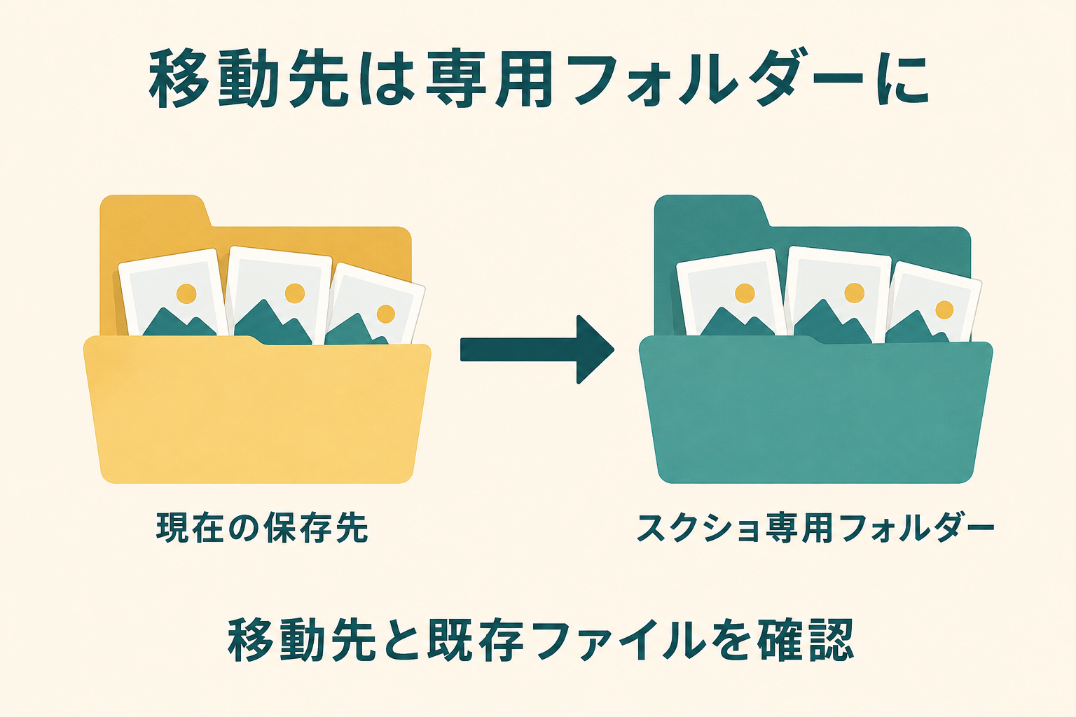 現在の保存先からスクリーンショット専用フォルダーへ移す説明図