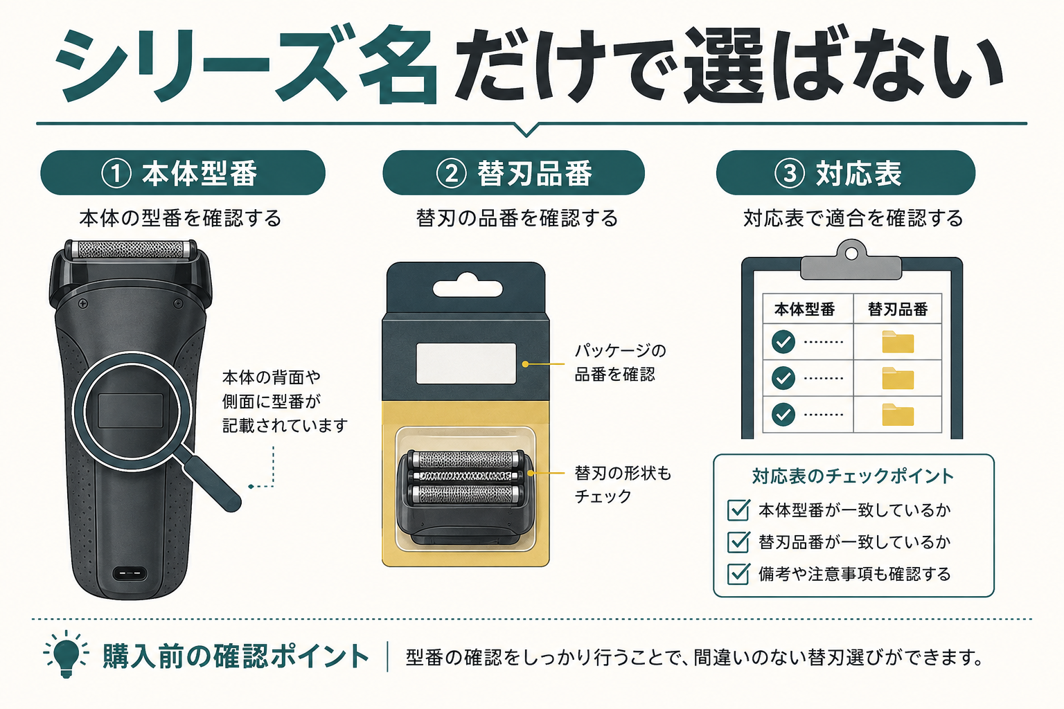 本体の型番を調べ、対応表と照合してから替刃を選ぶ説明図
