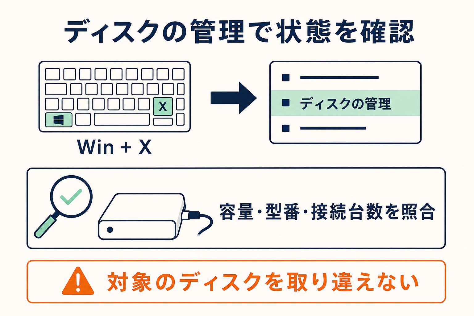 WinとXからディスクの管理を開き対象の容量や型番を確認する説明図