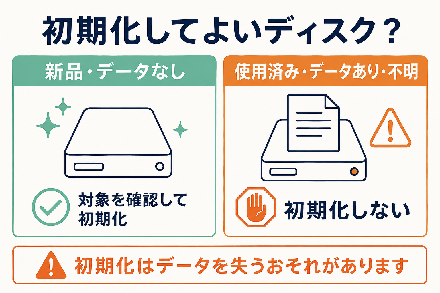初期化できる新品と初期化しないデータ入りディスクの区別