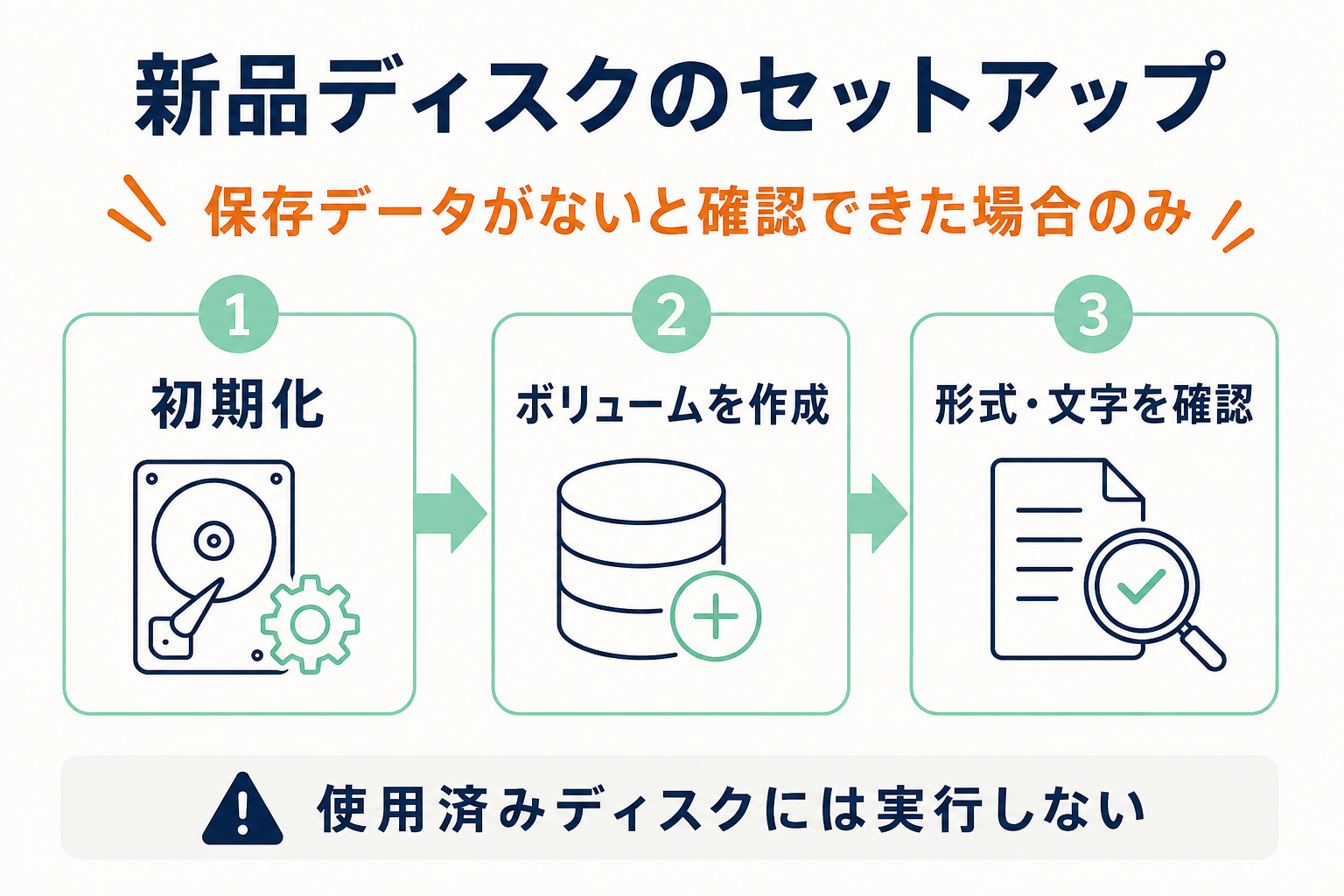 データのない新品ディスクだけに行うセットアップの流れ