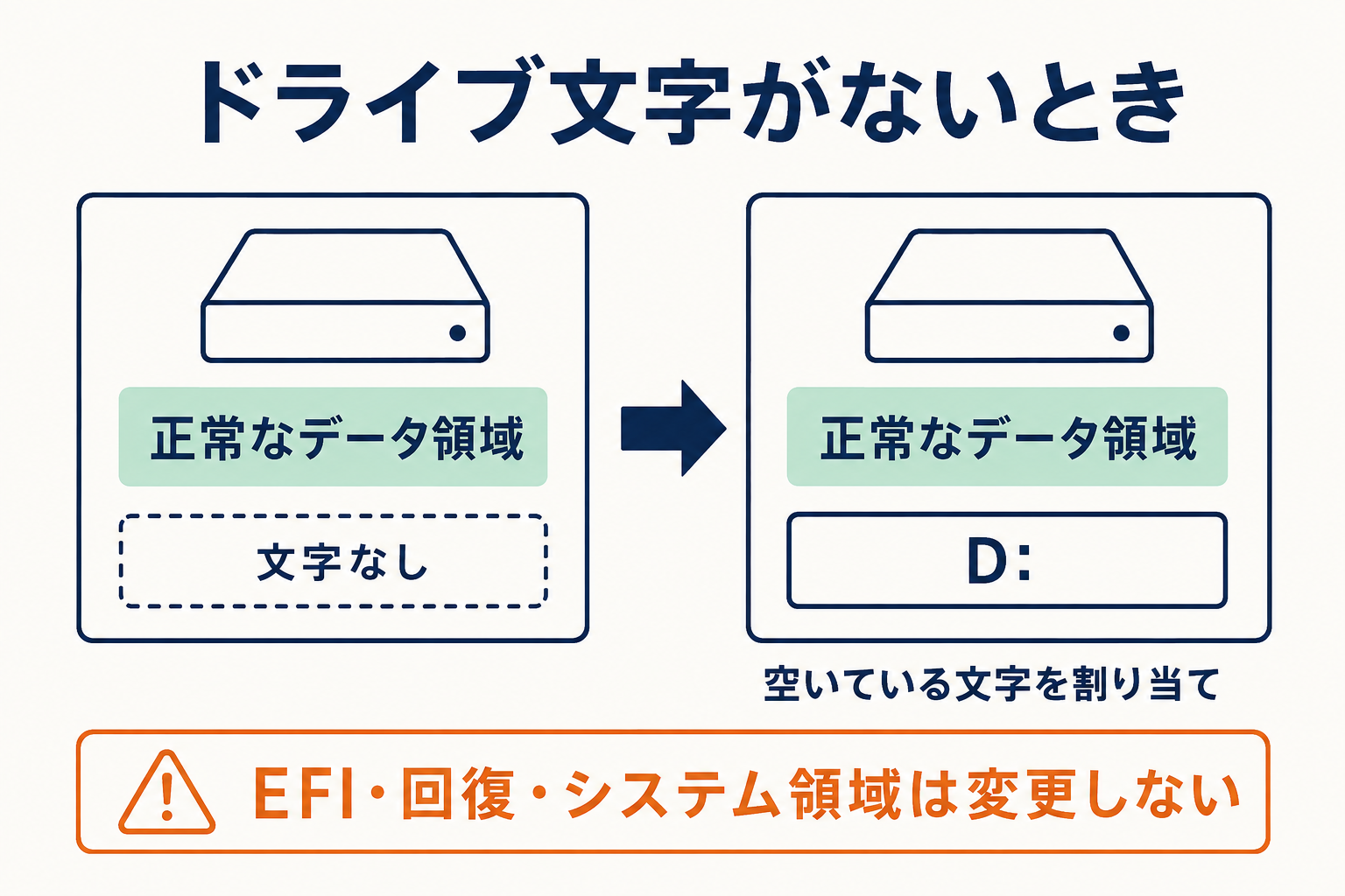 正常なデータ領域へのドライブ文字追加とシステム領域を触らない注意