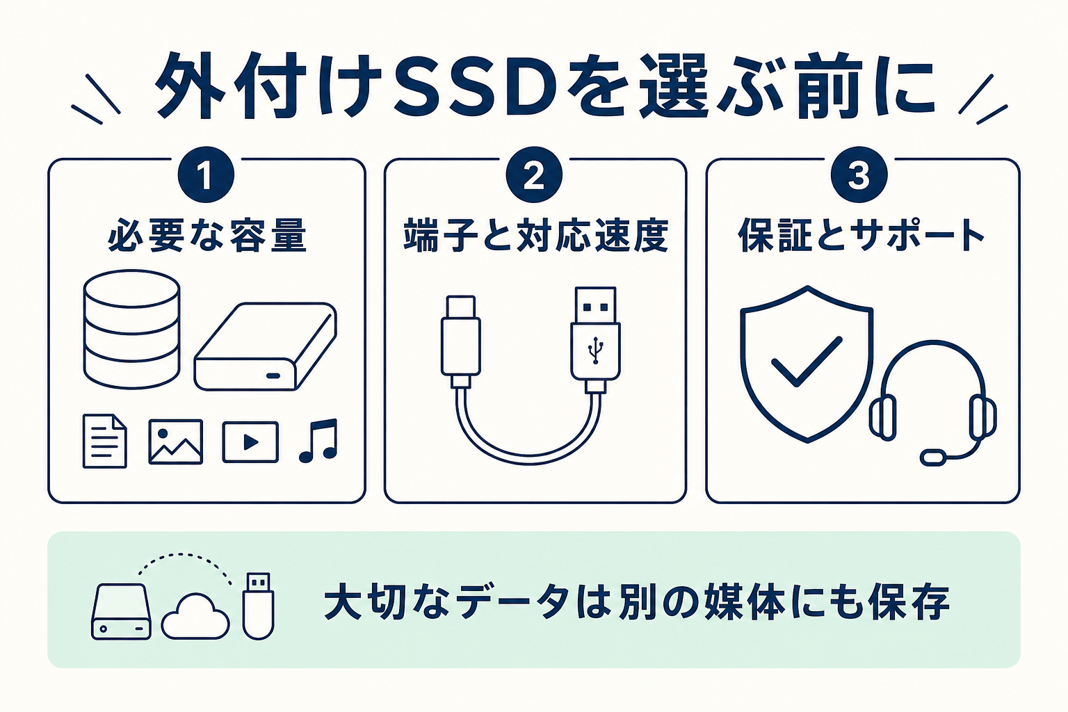 容量・端子・保証・バックアップを基準にSSDを選ぶ説明図