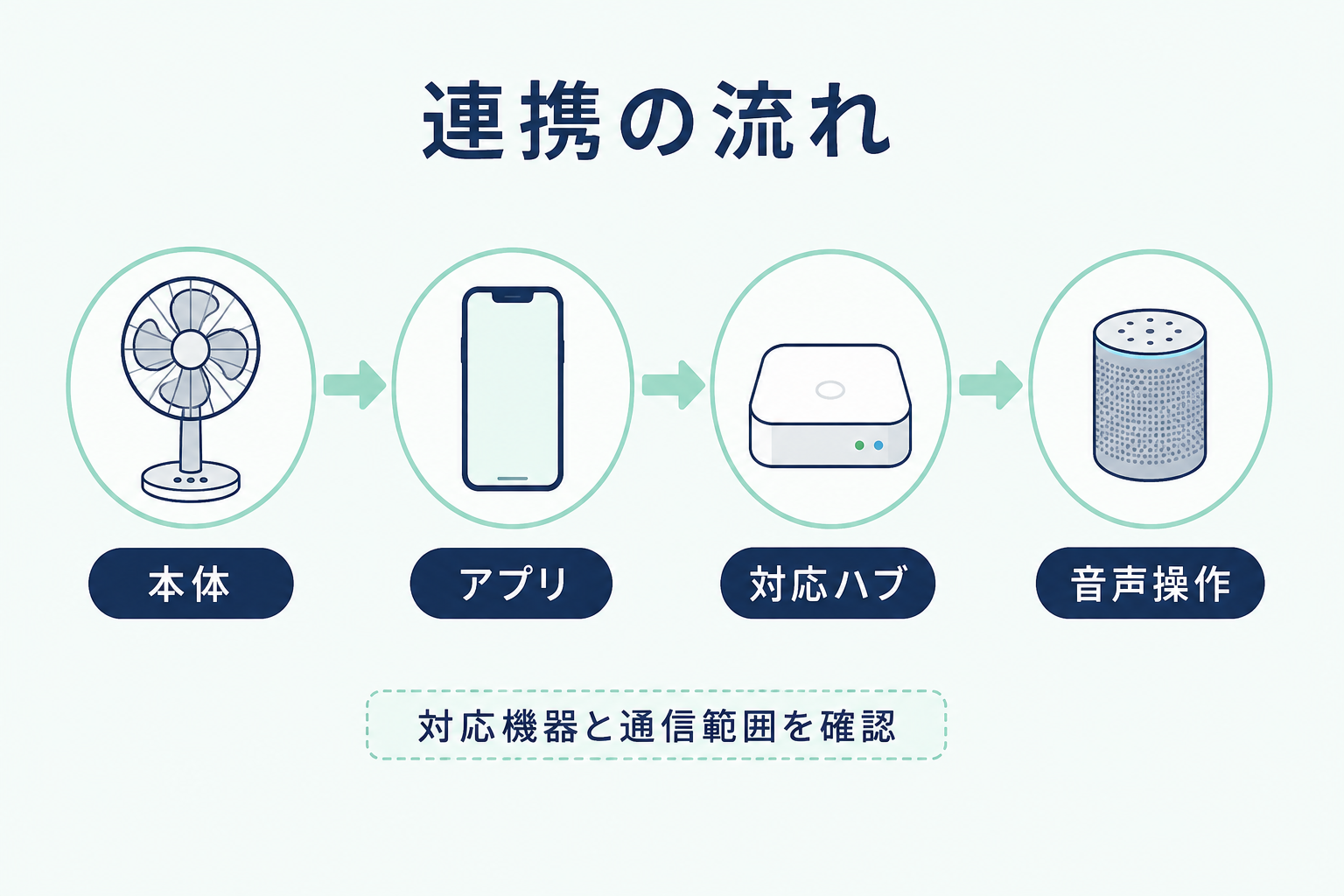 SwitchBotサーキュレーターのアプリ設定手順を示す説明図